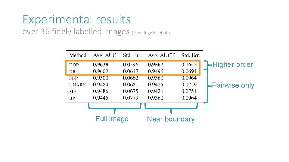 Experimental results over 36 finely labelled images (from Jegelka et al. ) Higher-order Pairwise