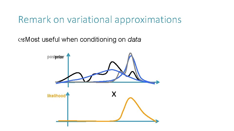 Remark on variational approximations Most useful when conditioning on data posterior prior likelihood x