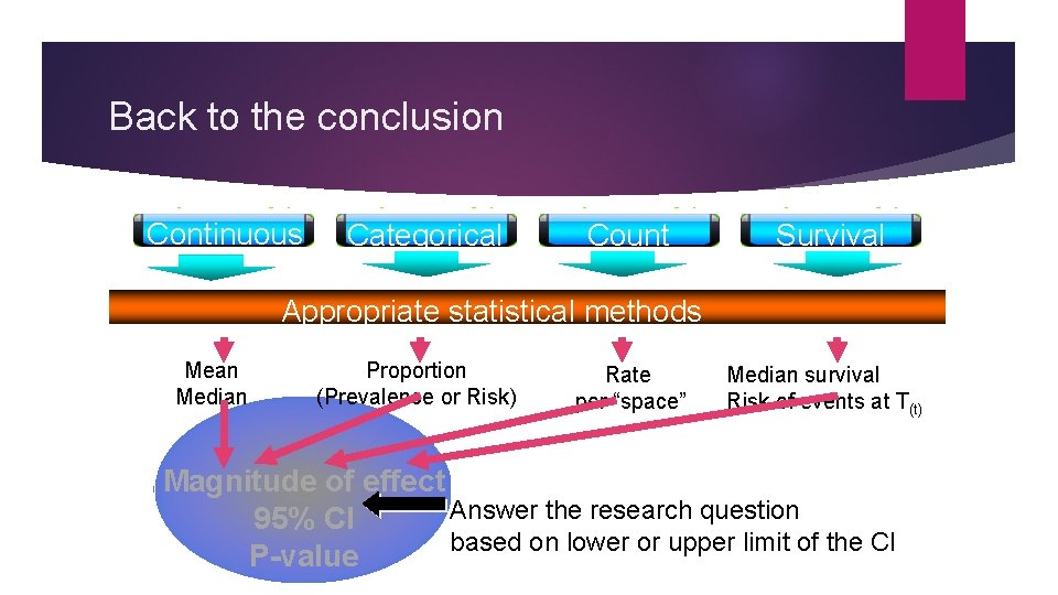 Back to the conclusion Continuous Categorical Count Survival Appropriate statistical methods Mean Median Proportion