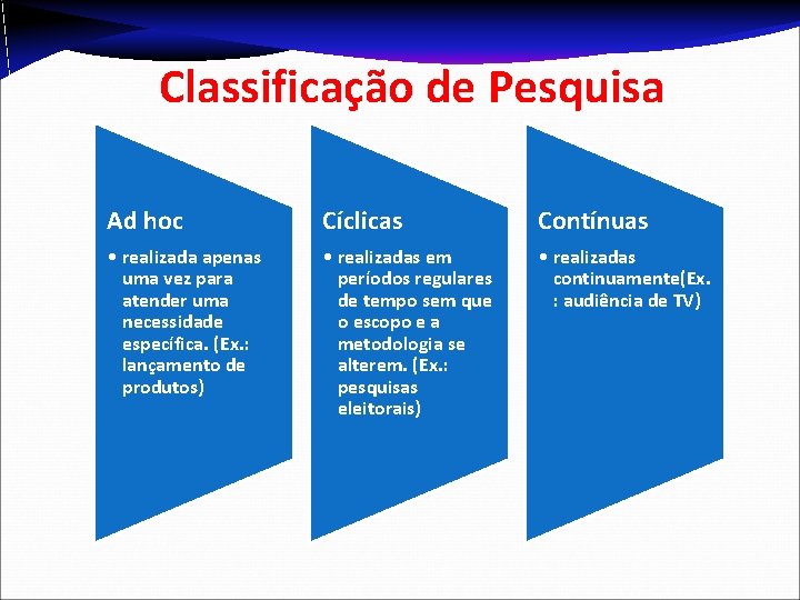 Classificação de Pesquisa Ad hoc Cíclicas Contínuas • realizada apenas uma vez para atender