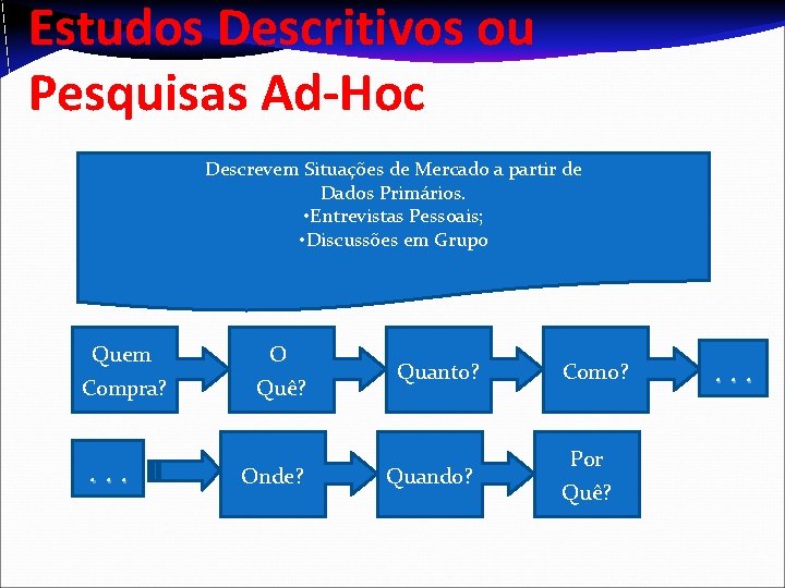 Estudos Descritivos ou Pesquisas Ad-Hoc Descrevem Situações de Mercado a partir de Dados Primários.