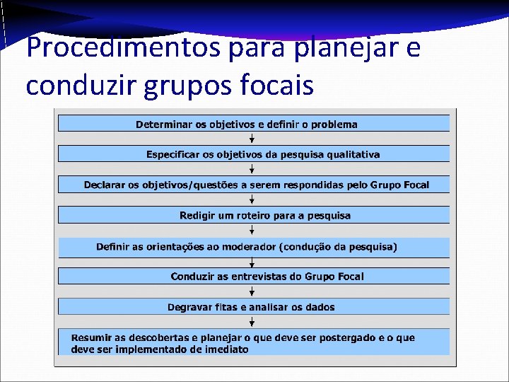 Procedimentos para planejar e conduzir grupos focais 