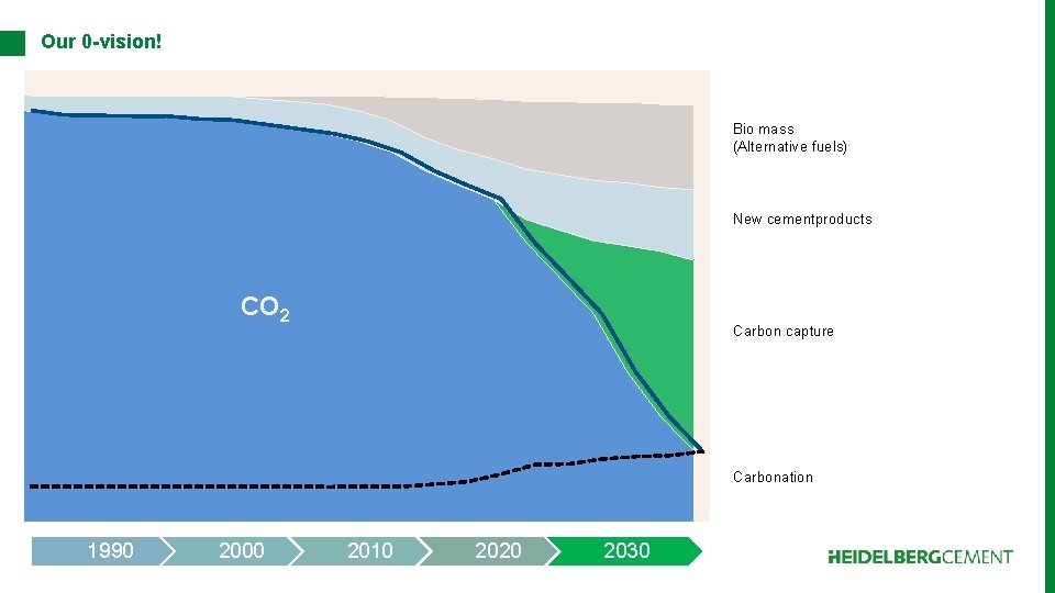 Our 0 -vision! Bio mass (Alternative fuels) New cementproducts CO 2 Carbon capture Carbonation