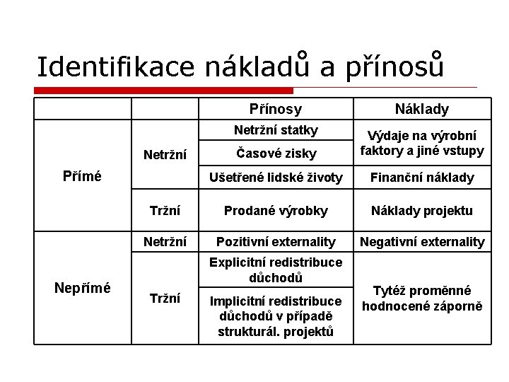 Identifikace nákladů a přínosů Přínosy Náklady Netržní statky Časové zisky Výdaje na výrobní faktory