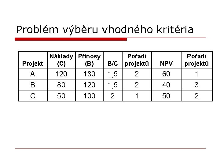 Problém výběru vhodného kritéria Projekt Náklady Přínosy (C) (B) B/C Pořadí projektů NPV Pořadí