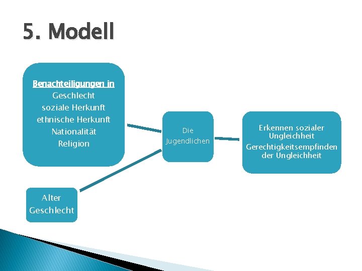 5. Modell Benachteiligungen in Geschlecht soziale Herkunft ethnische Herkunft Nationalität Religion Alter Geschlecht Die