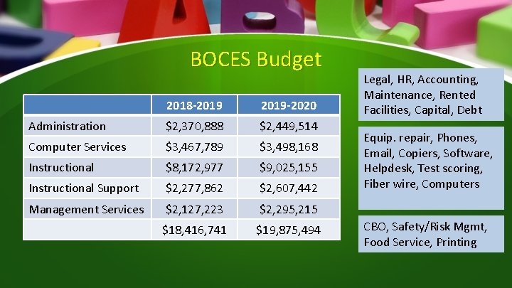 BOCES Budget 2018 -2019 -2020 Administration $2, 370, 888 $2, 449, 514 Computer Services