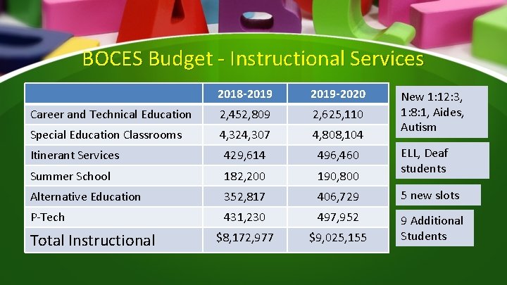 BOCES Budget - Instructional Services 2018 -2019 -2020 Career and Technical Education 2, 452,