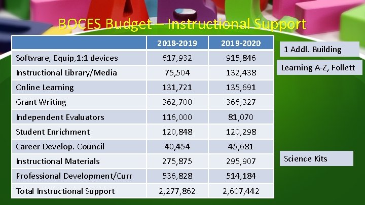 BOCES Budget – Instructional Support 2018 -2019 -2020 Software, Equip, 1: 1 devices 617,