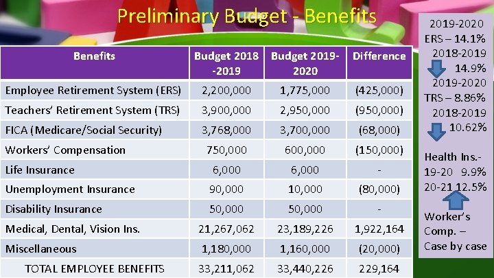 Preliminary Budget - Benefits Budget 2018 -2019 Budget 20192020 Difference Employee Retirement System (ERS)
