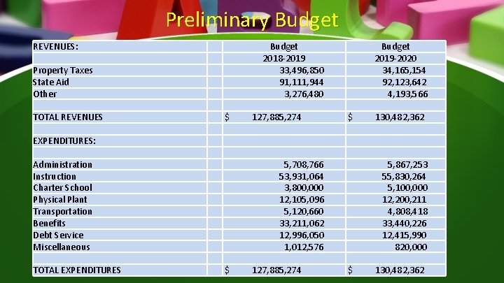 Preliminary Budget REVENUES: Budget 2018 -2019 33, 496, 850 91, 111, 944 3, 276,