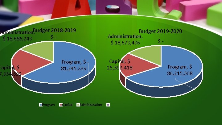 Administration, Budget 2018 -2019 $$ 18, 685, 243 Budget 2019 -2020 Administration, $$ 18,