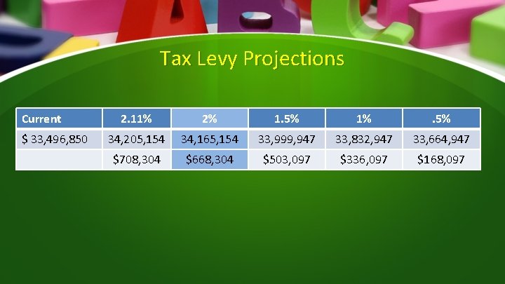 Tax Levy Projections Current $ 33, 496, 850 2. 11% 2% 1. 5% 1%