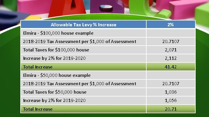 Allowable Tax Levy % Increase Taxpayer Maximum 2% Elmira - $100, 000 house example