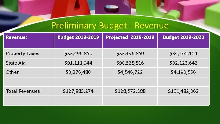 Preliminary Budget - Revenue: Budget 2018 -2019 Projected 2018 -2019 Budget 2019 -2020 Property