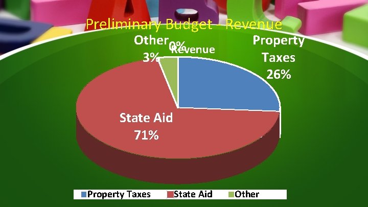 Preliminary Budget - Revenue Other 0% Revenue 3% Property Taxes 26% State Aid 71%