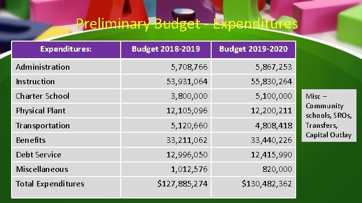 Preliminary Budget - Expenditures: Administration Budget 2018 -2019 Budget 2019 -2020 5, 708, 766