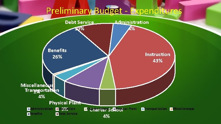 Preliminary Budget - Expenditures Debt Service 10% Administration 4% Benefits 26% Miscellaneous Transportation 1%