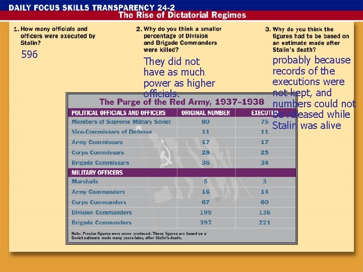 596 They did not have as much power as higher officials. probably because records