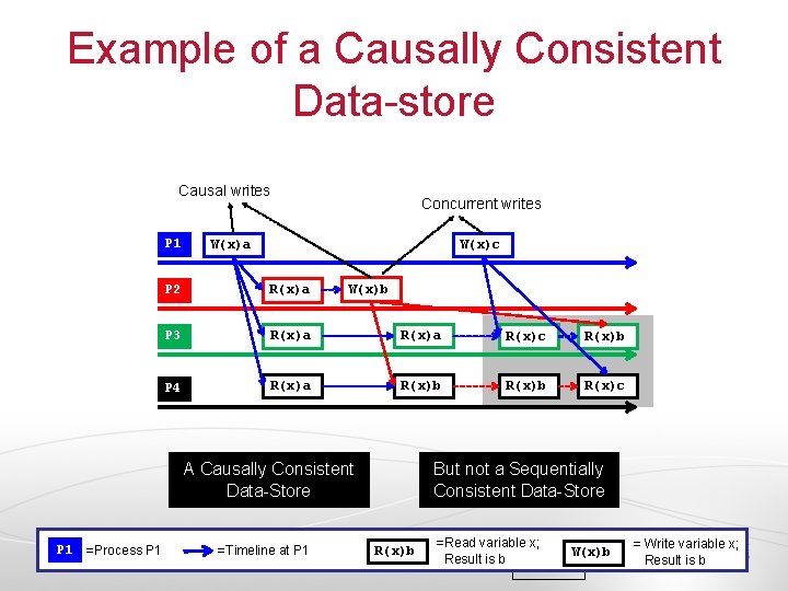 Example of a Causally Consistent Data-store Causal writes P 1 Concurrent writes W(x)c W(x)a Example of a Causally Consistent Data-store Causal writes P 1 Concurrent writes W(x)c W(x)a