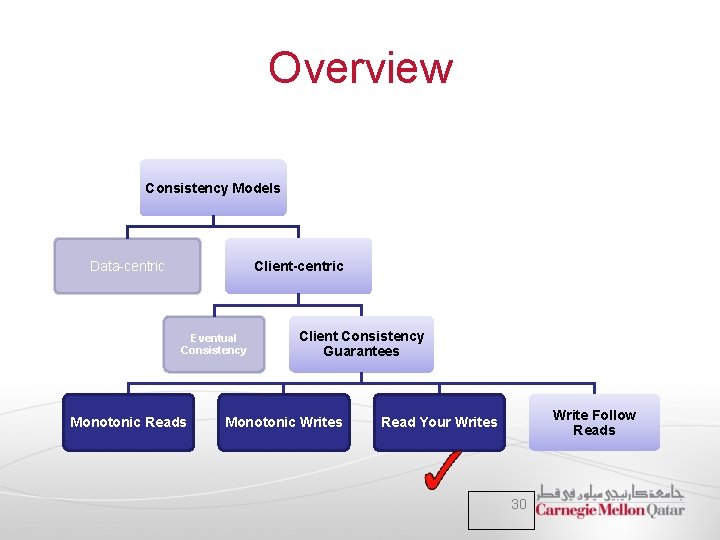 Overview Consistency Models Data-centric Client-centric Eventual Consistency Monotonic Reads Client Consistency Guarantees Monotonic Writes Overview Consistency Models Data-centric Client-centric Eventual Consistency Monotonic Reads Client Consistency Guarantees Monotonic Writes