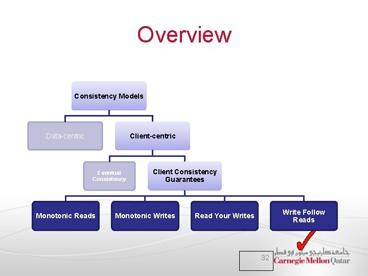 Overview Consistency Models Data-centric Client-centric Eventual Consistency Monotonic Reads Client Consistency Guarantees Monotonic Writes Overview Consistency Models Data-centric Client-centric Eventual Consistency Monotonic Reads Client Consistency Guarantees Monotonic Writes