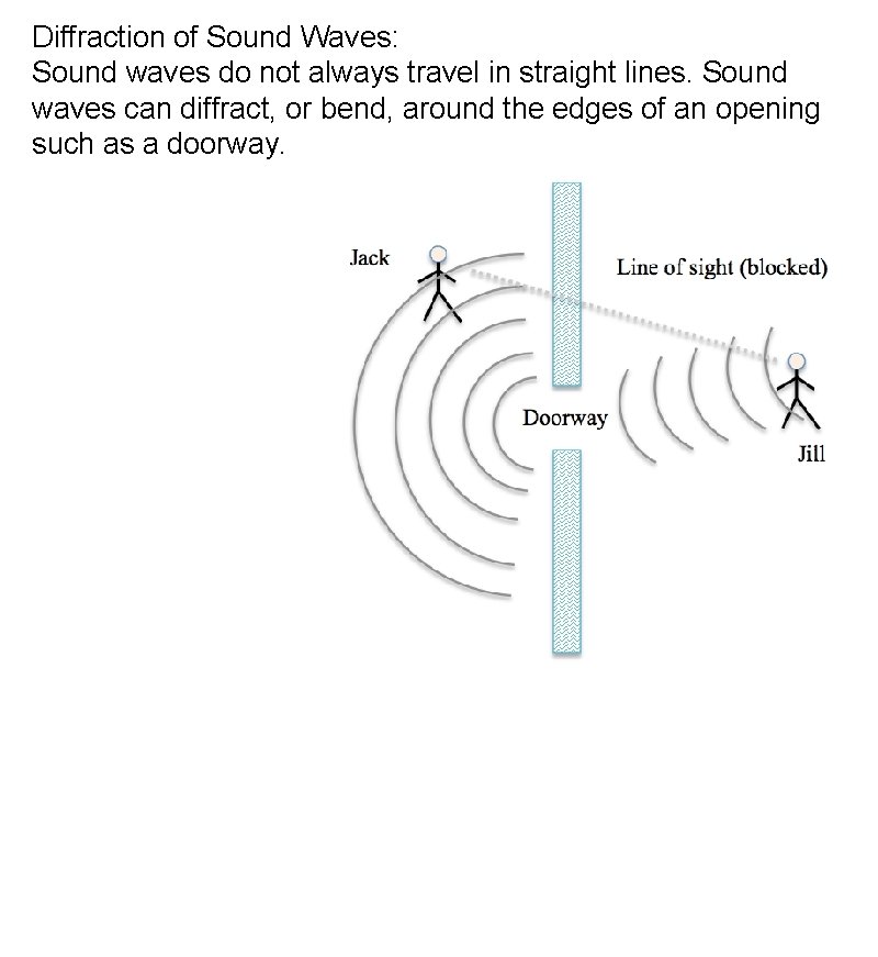 Diffraction of Sound Waves: Sound waves do not always travel in straight lines. Sound