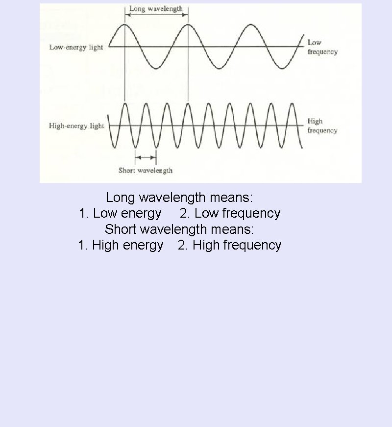 Long wavelength means: 1. Low energy 2. Low frequency Short wavelength means: 1. High