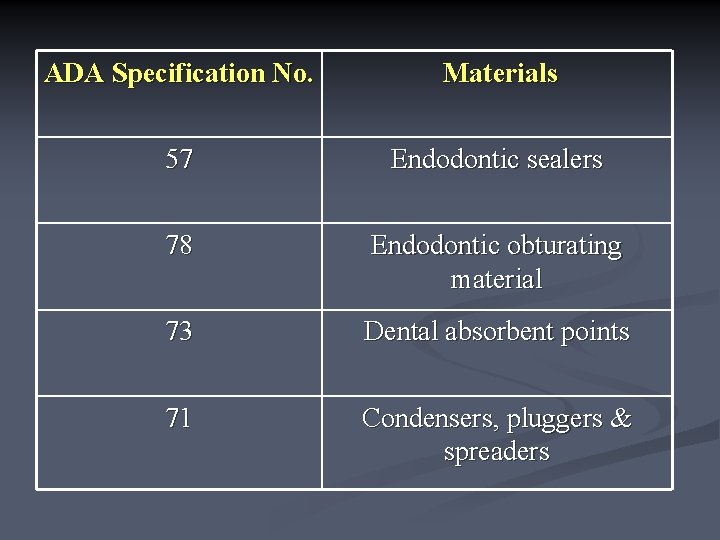 ADA Specification No. Materials 57 Endodontic sealers 78 Endodontic obturating material 73 Dental absorbent
