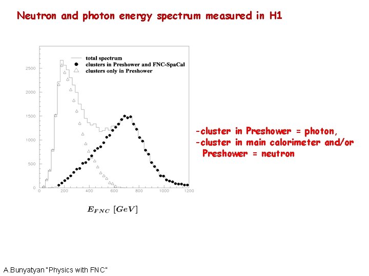 Neutron and photon energy spectrum measured in H 1 -cluster in Preshower = photon,