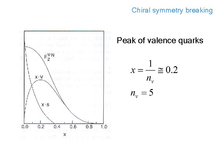 Chiral symmetry breaking Peak of valence quarks 