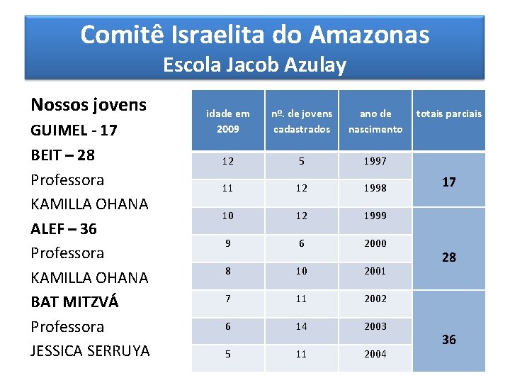 Comitê Israelita do Amazonas Escola Jacob Azulay Nossos jovens GUIMEL - 17 BEIT –