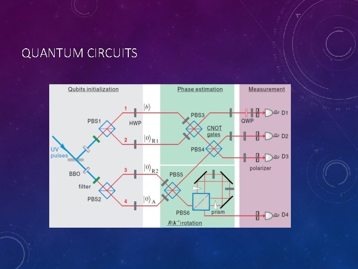 QUANTUM CIRCUITS 