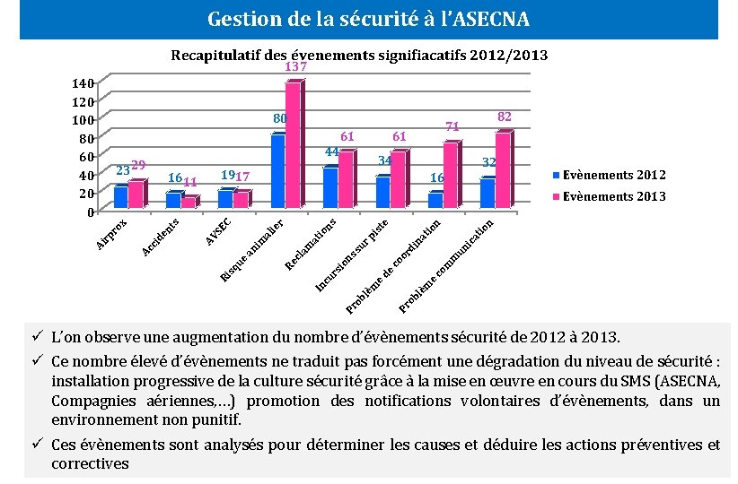 Gestion de la sécurité à l’ASECNA Recapitulatif des évenements signifiacatifs 2012/2013 137 140 120