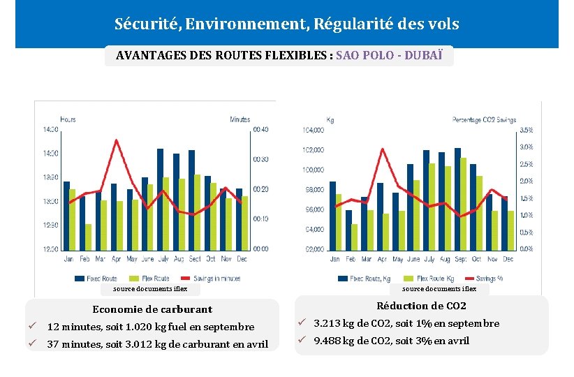 Sécurité, Environnement, Régularité des vols AVANTAGES DES ROUTES FLEXIBLES : SAO POLO - DUBAÏ