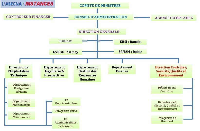 L’ASECNA INSTANCES COMITE DE MINISTRES CONTROLEUR FINANCER CONSEIL D’ADMINISTRATION AGENCE COMPTABLE DIRECTION GENERALE Direction