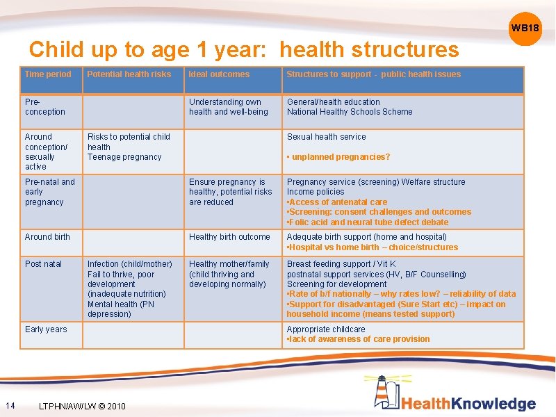 WB 18 Child up to age 1 year: health structures Time period Potential health