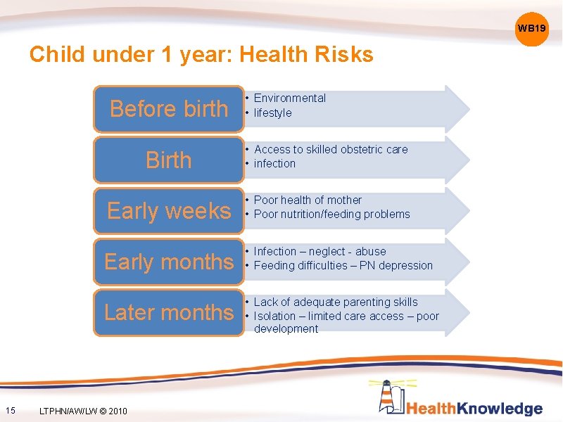 WB 19 Child under 1 year: Health Risks Before birth 15 • Environmental •