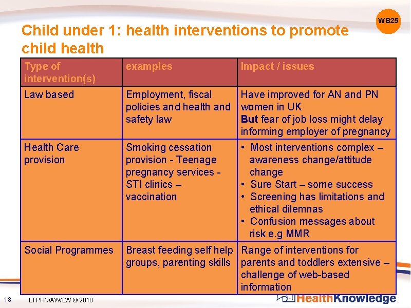 Child under 1: health interventions to promote child health 18 WB 25 Type of