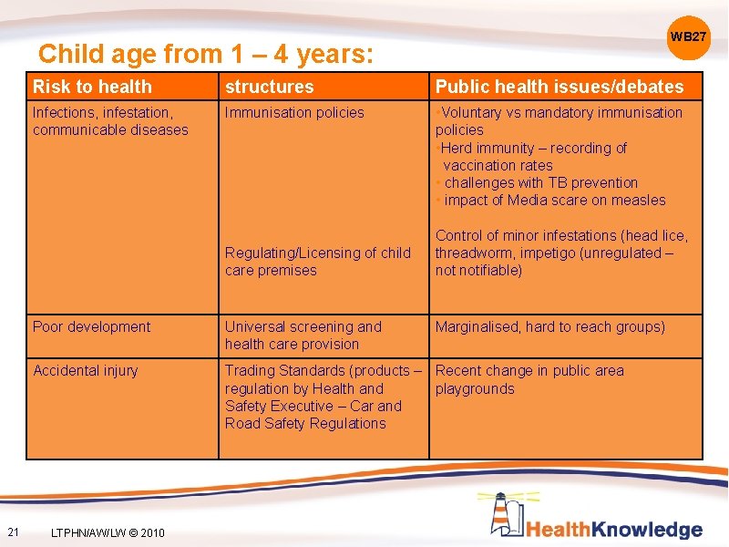 Child age from 1 – 4 years: Risk to health structures Health Structures Infections,