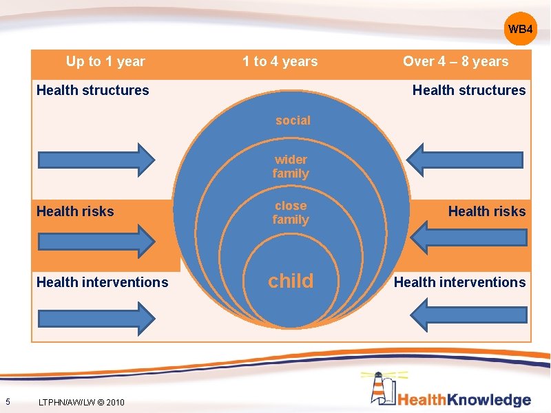 WB 4 Up to 1 year 1 to 4 years Health structures Over 4