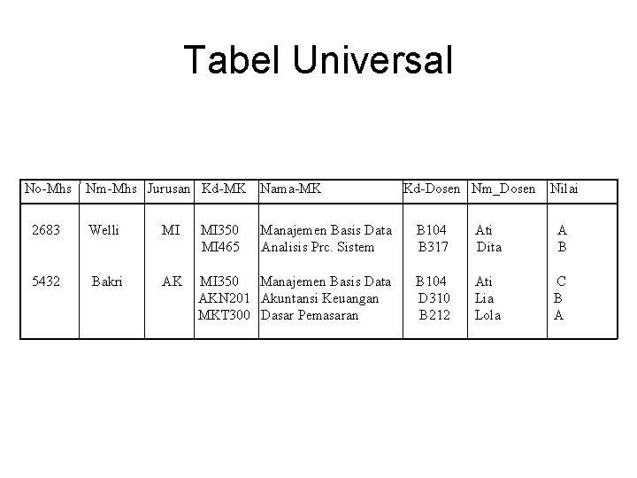 Tabel Universal No-Mhs Nm-Mhs Jurusan Kd-MK Nama-MK Kd-Dosen Nm_Dosen Nilai 2683 Welli MI MI