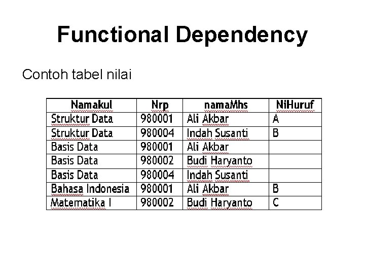 Functional Dependency Contoh tabel nilai 