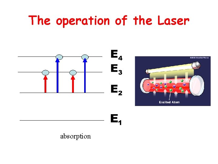 The operation of the Laser absorption 