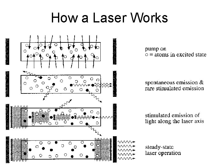 How a Laser Works 
