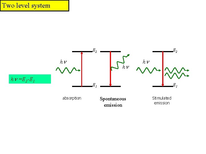 Two level system E 2 hn hn =E 2 -E 1 E 2 hn