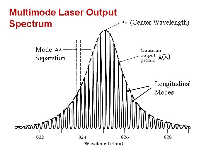 Multimode Laser Output Spectrum Mode Separation (Center Wavelength) g(λ) Longitudinal Modes 
