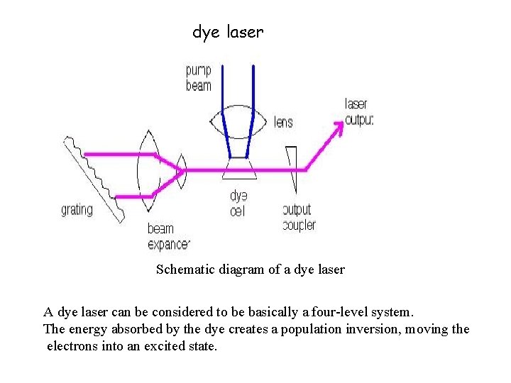 dye laser Schematic diagram of a dye laser A dye laser can be considered