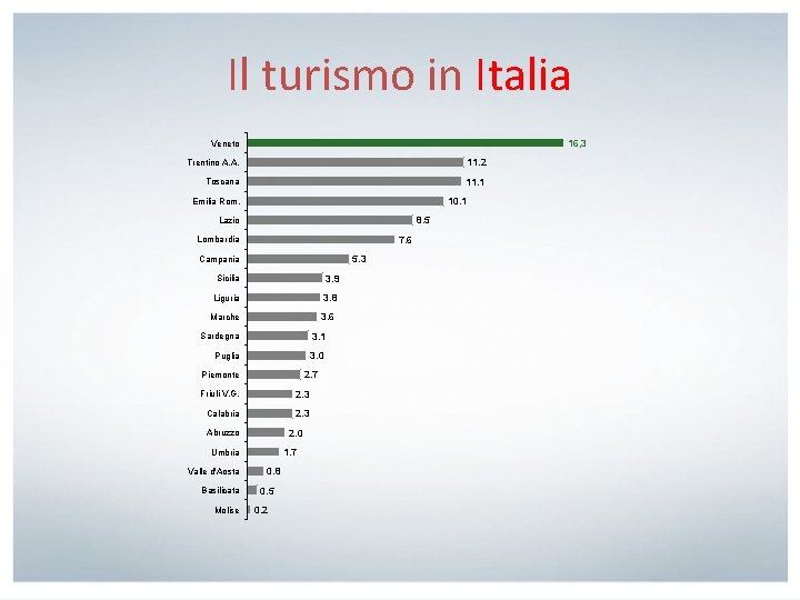 Il turismo in Italia 16, 3 Veneto Trentino A. A. 11. 2 Toscana 11.