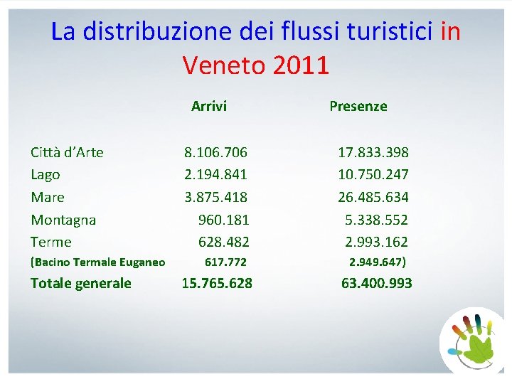 La distribuzione dei flussi turistici in Veneto 2011 Arrivi Città d’Arte Lago Mare Montagna